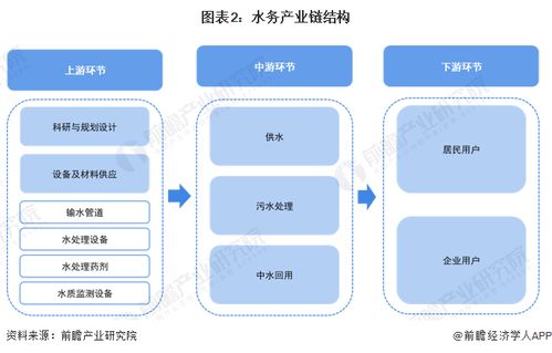 預見2024 2024年中國水務行業全景圖譜 附市場現狀 競爭格局和發展趨勢等