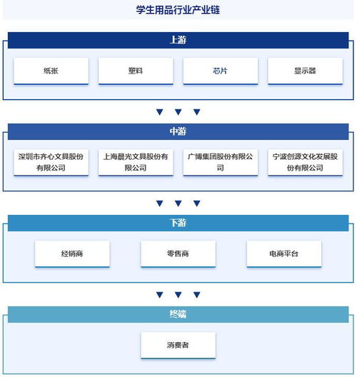 中國學(xué)生用品行業(yè)發(fā)展驅(qū)動因素 市場運(yùn)行格局分析報(bào)告 智研咨詢發(fā)布