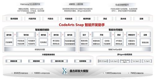 首批通過 華為云codearts snap智能開發(fā)助手通過可信ai智能編碼工具評估,獲當(dāng)前最高等級