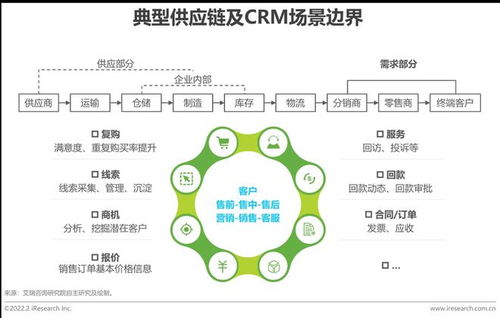 2022年中國crm行業研究報告