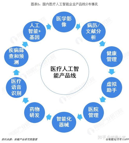 預見2019 中國醫療人工智能產業全景圖譜 附市場規模 產業布局 投資現狀 趨勢等