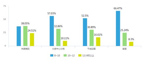 調查 2019年75.07 快遞從業人員月收入在5000元以下