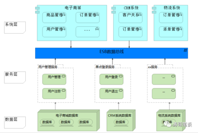 企業中臺升級的 4 個方面