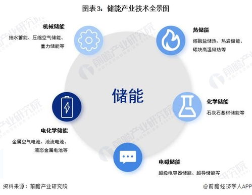 預見2023 2023年中國儲能產業技術全景圖譜 附科研創新成果 技術發展痛點和趨勢方向等